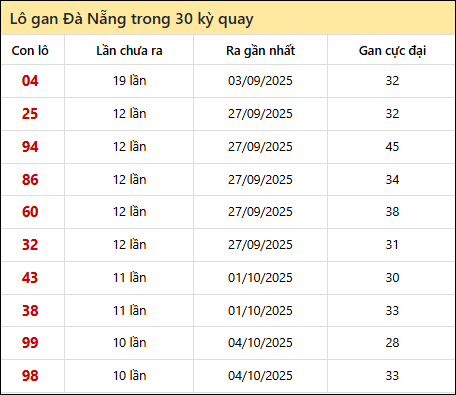 Thống kê lô gan XSDNG trong 30 kỳ quay thưởng gần đây Thống kê lô gan XSDNG trong 30 kỳ quay thưởng gần đây