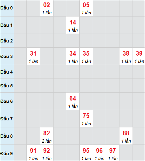 Bảng cầu bạch thủ xổ số Đà Nẵng hôm nay 08/11/2025 Bảng cầu bạch thủ xổ số Đà Nẵng hôm nay 08/11/2025