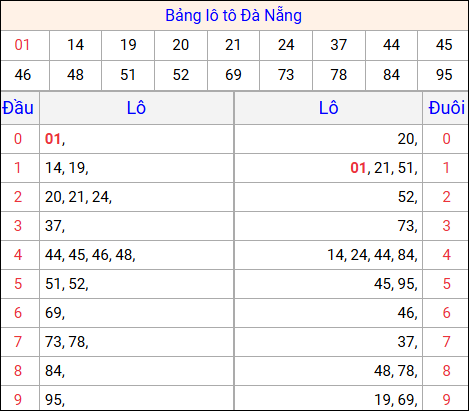 Tổng hợp loto xổ số Đà Nẵng về kỳ trước Tổng hợp loto xổ số Đà Nẵng về kỳ trước