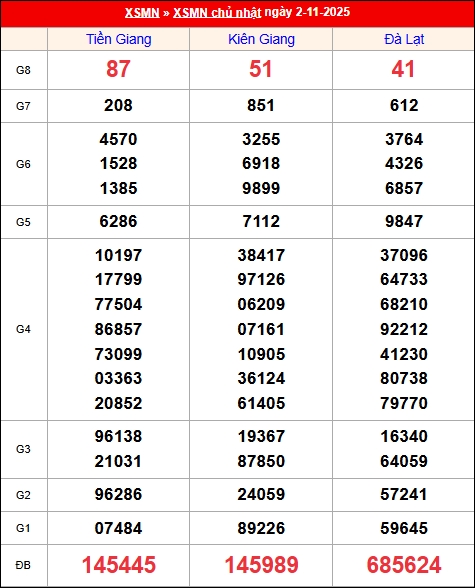 Kết quả XS miền Nam tuần trước 02/11/2025