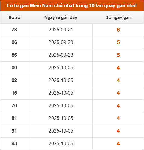 Theo dõi loto gan XSMN 09/11/2025