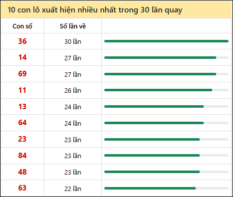 Tần suất lô XSMN về nhất trong 30 lần quay
