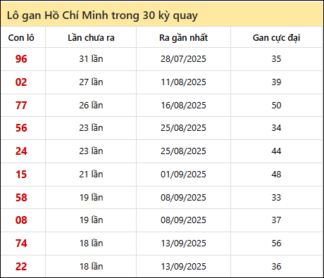 Thống kê lô gan XSHCM trong 30 kỳ quay thưởng gần đây