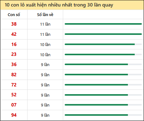 Thống kê lô tô về nhiều nhất xổ số Hồ Chí Minh trong 30 lần quay thưởng