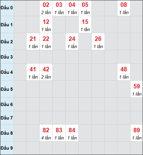 Bảng cầu bạch thủ xổ số Thành phố Hồ Chí Minh hôm nay 10/11/2025