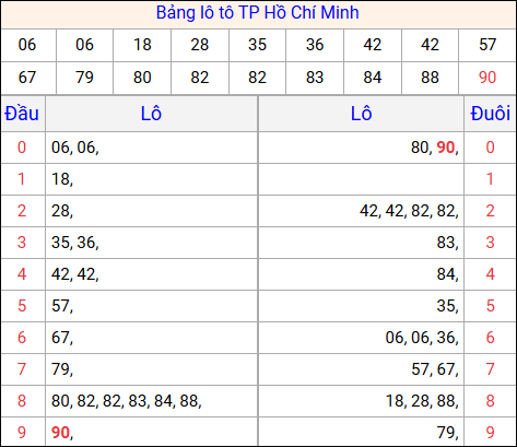 Tổng hợp loto xổ số Hồ Chí Minh về kỳ trước