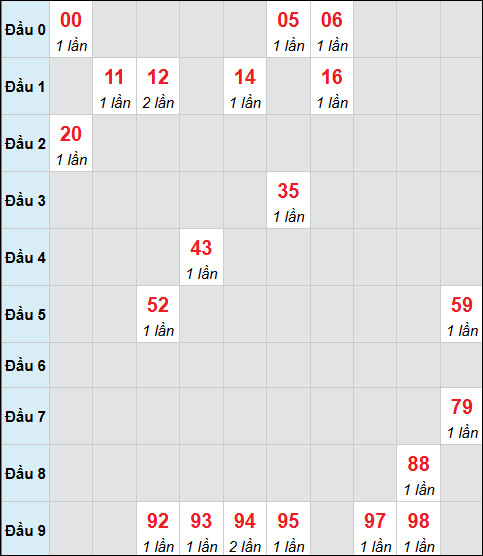 Bảng cầu bạch thủ xổ số Quảng Nam hôm nay 11/11/2025