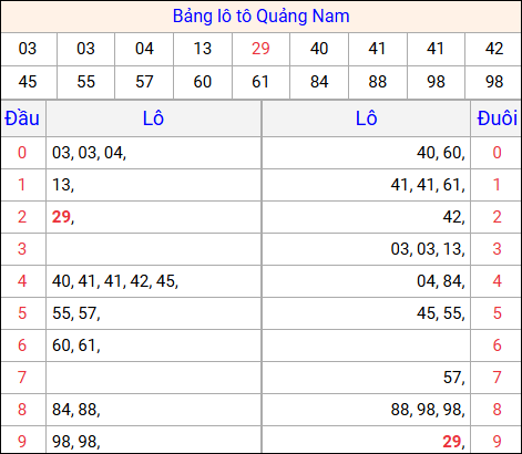 Tổng hợp loto xổ số Quảng Nam về kỳ trước