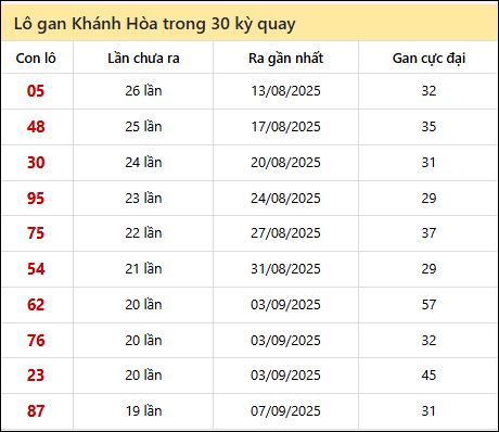 Thống kê lô gan XSKH trong 30 kỳ quay thưởng gần đây