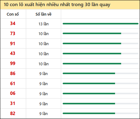 Thống kê lô tô về nhiều nhất xổ số Khánh Hòa trong 30 lần quay thưởng