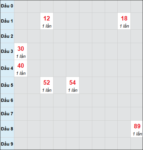 Bảng cầu bạch thủ xổ số Khánh Hòa hôm nay 09/11/2025