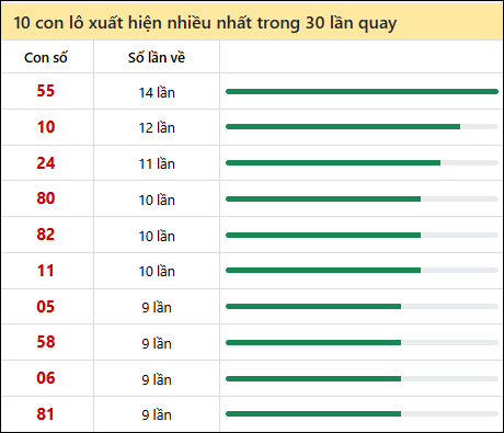 Thống kê lô tô về nhiều nhất xổ số Kiên Giang trong 30 lần quay thưởng