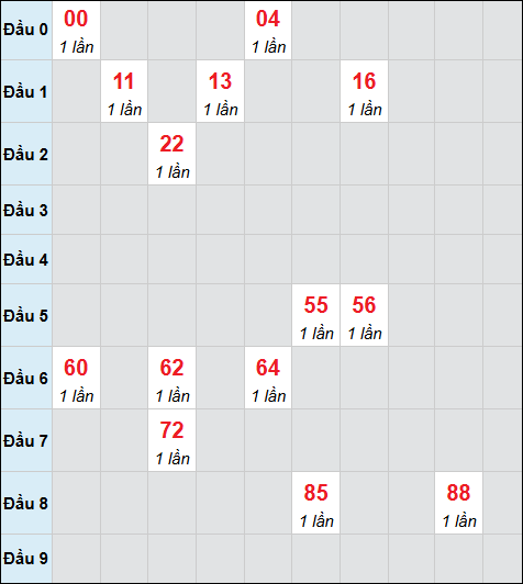 Bảng cầu bạch thủ xổ số Kiên Giang hôm nay 09/11/2025