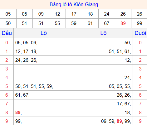 Tổng hợp loto xổ số Kiên Giang về kỳ trước