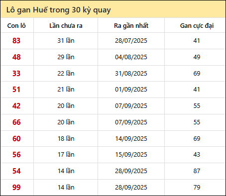 Thống kê lô gan XSTTH trong 30 kỳ quay thưởng gần đây Thống kê lô gan XSTTH trong 30 kỳ quay thưởng gần đây