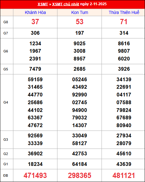 Kết quả XS miền Trung tuần trước 02/11/2025 Kết quả XS miền Trung tuần trước 02/11/2025