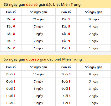 Khám phá thông tin đầu đuôi số XSMT lâu chưa về đến 09/11/2025 Khám phá thông tin đầu đuôi số XSMT lâu chưa về đến 09/11/2025