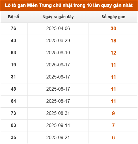 Theo dõi loto gan xsmt 09/11/2025 Theo dõi loto gan xsmt 09/11/2025