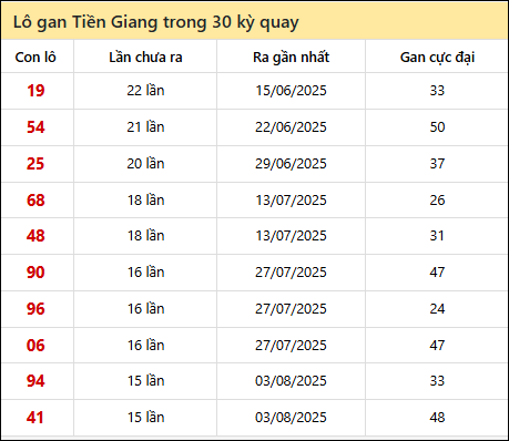 Thống kê lô gan XSTG trong 30 kỳ quay thưởng gần đây Thống kê lô gan XSTG trong 30 kỳ quay thưởng gần đây