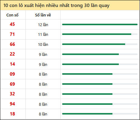 Thống kê lô tô về nhiều nhất xổ số Tiền Giang trong 30 lần quay thưởng Thống kê lô tô về nhiều nhất xổ số Tiền Giang trong 30 lần quay thưởng