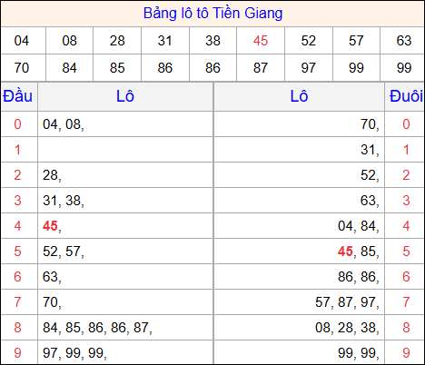 Tổng hợp loto xổ số Tiền Giang về kỳ trước Tổng hợp loto xổ số Tiền Giang về kỳ trước