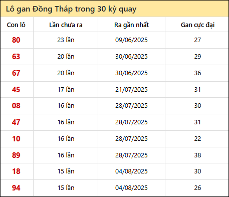 Thống kê lô gan XSDT trong 30 kỳ quay thưởng gần đây
