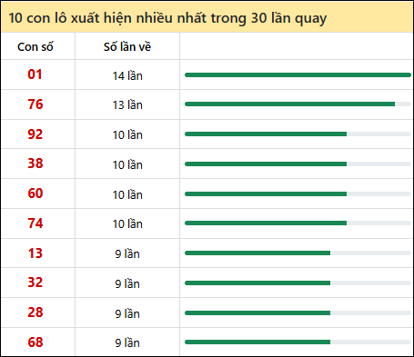 Thống kê lô tô về nhiều nhất xổ số Đồng Tháp trong 30 lần quay thưởng