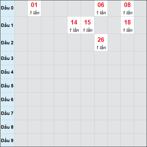 Bảng cầu bạch thủ xổ số Đồng Tháp hôm nay 10/11/2025