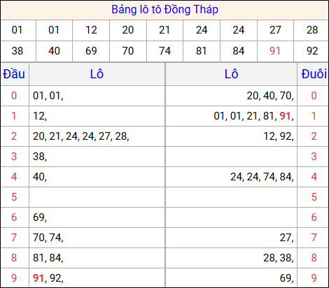 Tổng hợp loto xổ số Đồng Tháp về kỳ trước