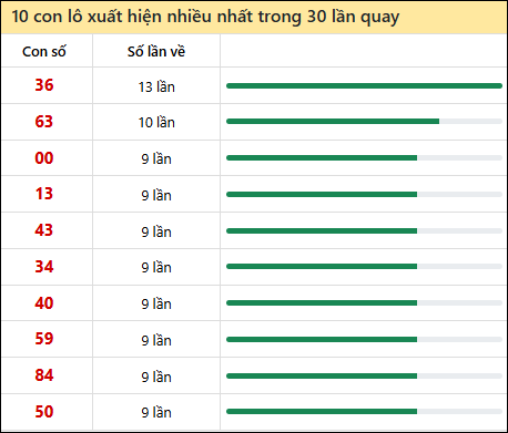 Thống kê lô tô về nhiều nhất xổ số Vũng Tàu trong 30 lần quay thưởng
