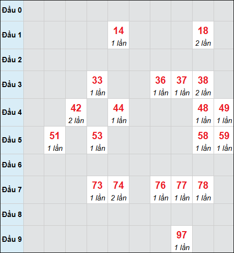 Bảng cầu bạch thủ xổ số Vũng Tàu hôm nay 11/11/2025
