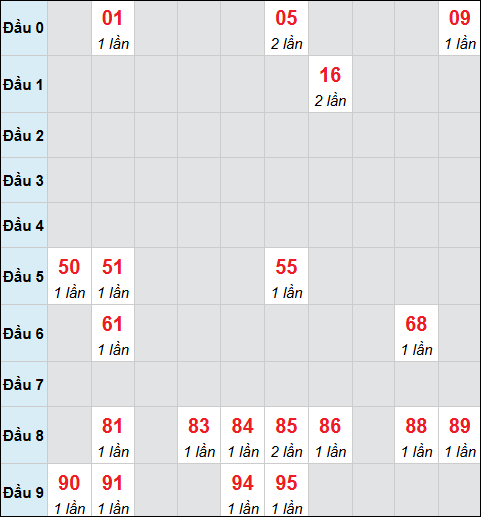 Bảng cầu bạch thủ xổ số Bạc Liêu hôm nay 11/11/2025
