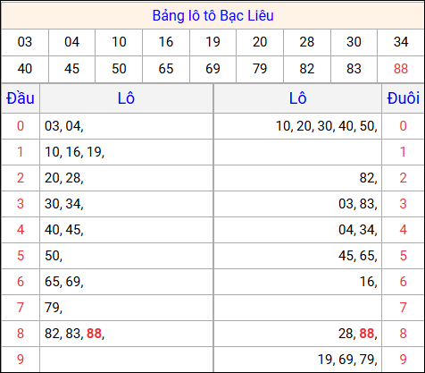 Tổng hợp loto xổ số Bạc Liêu về kỳ trước