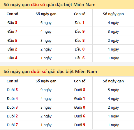 Khám phá thông tin đầu đuôi số XSMN lâu chưa về tính đến 11/11/2025