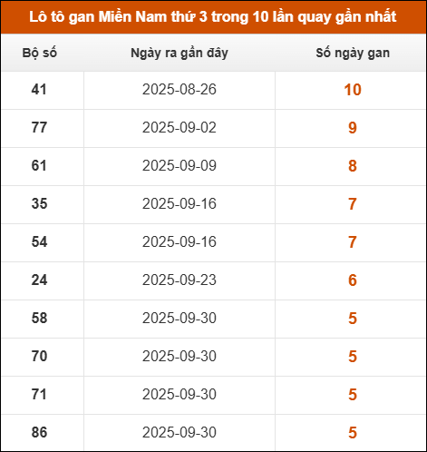 Theo dõi loto gan XSMN 11/11/2025