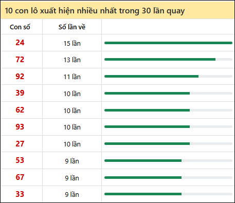 Thống kê lô tô về nhiều nhất xổ số Cà Mau trong 30 lần quay thưởng