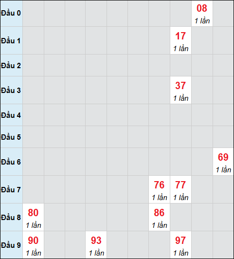 Bảng cầu bạch thủ xổ số Cà Mau hôm nay 10/11/2025