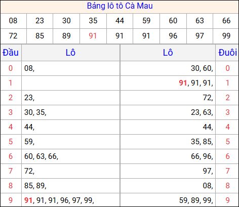 Tổng hợp loto xổ số Cà Mau về kỳ trước