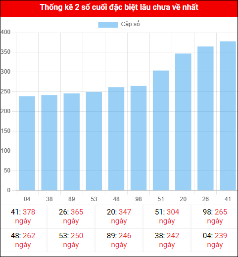 Theo dõi 2 số cuối đặc biệt lâu về tính đến ngày 10/11/2025