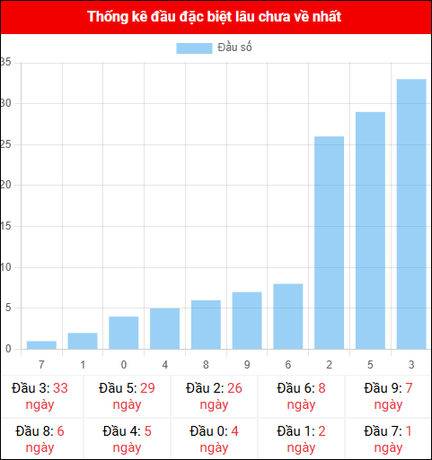 Thống kê đầu GĐB miền Bắc lâu chưa về 10/11/2025