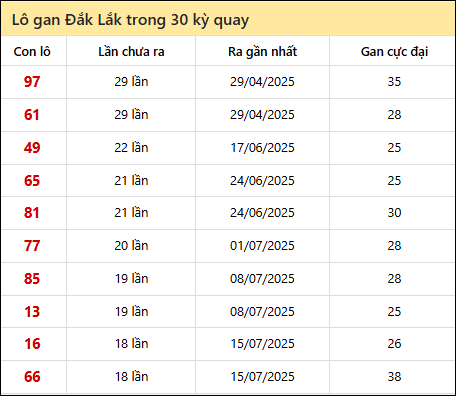 Thống kê lô gan XSDLK trong 30 kỳ quay thưởng gần đây Thống kê lô gan XSDLK trong 30 kỳ quay thưởng gần đây