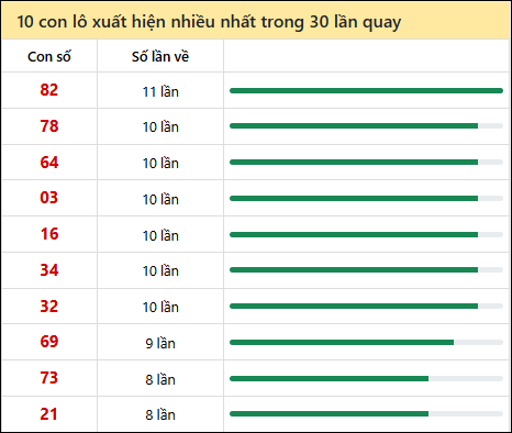 Thống kê lô tô về nhiều nhất xổ số Đắc Lắc trong 30 lần quay thưởng Thống kê lô tô về nhiều nhất xổ số Đắc Lắc trong 30 lần quay thưởng