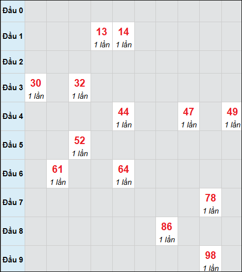 Bảng cầu bạch thủ xổ số Đắc Lắc hôm nay 11/11/2025 Bảng cầu bạch thủ xổ số Đắc Lắc hôm nay 11/11/2025