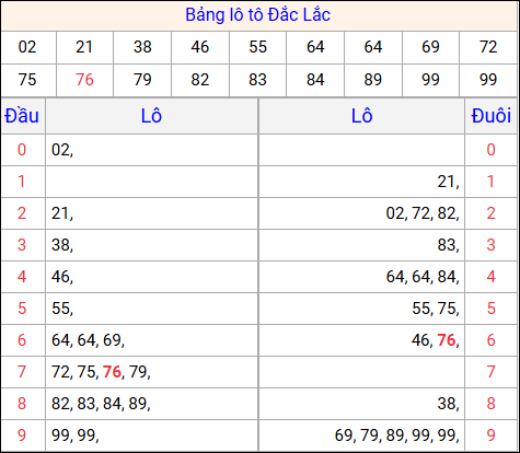 Tổng hợp loto xổ số Đắc Lắc về kỳ trước Tổng hợp loto xổ số Đắc Lắc về kỳ trước