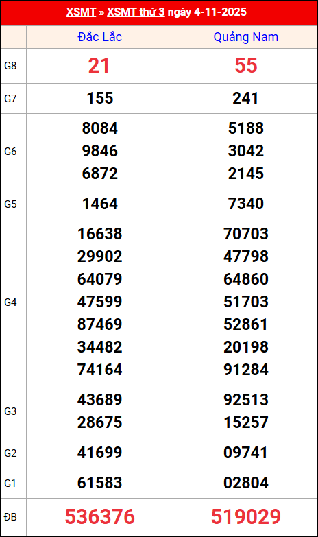 Kết quả XS miền Trung tuần trước 04/11/2025 Kết quả XS miền Trung tuần trước 04/11/2025