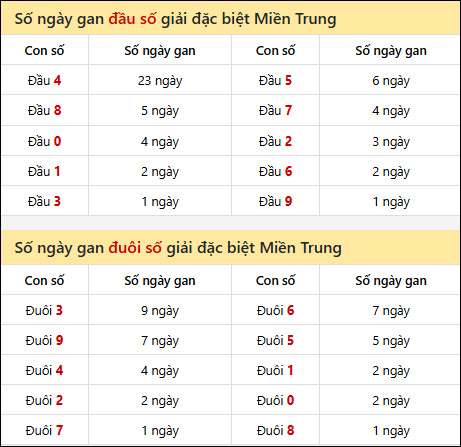 Khám phá thông tin đầu đuôi số XSMT lâu chưa về đến 11/11/2025 Khám phá thông tin đầu đuôi số XSMT lâu chưa về đến 11/11/2025