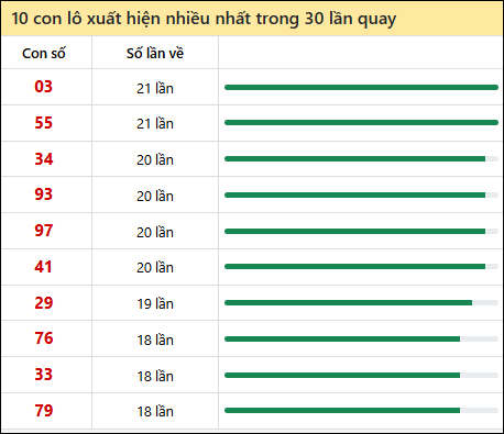 Tần suất lô XSMT về nhất trong 30 lần quay Tần suất lô XSMT về nhất trong 30 lần quay