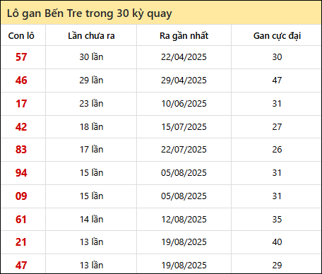 Thống kê lô gan XSBT trong 30 kỳ quay thưởng gần đây