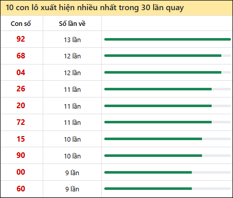 Thống kê lô tô về nhiều nhất xổ số Bến Tre trong 30 lần quay thưởng