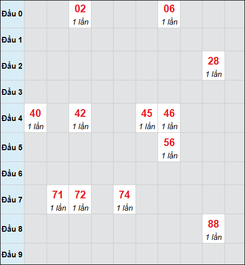 Bảng cầu bạch thủ xổ số Bến Tre hôm nay 11/11/2025